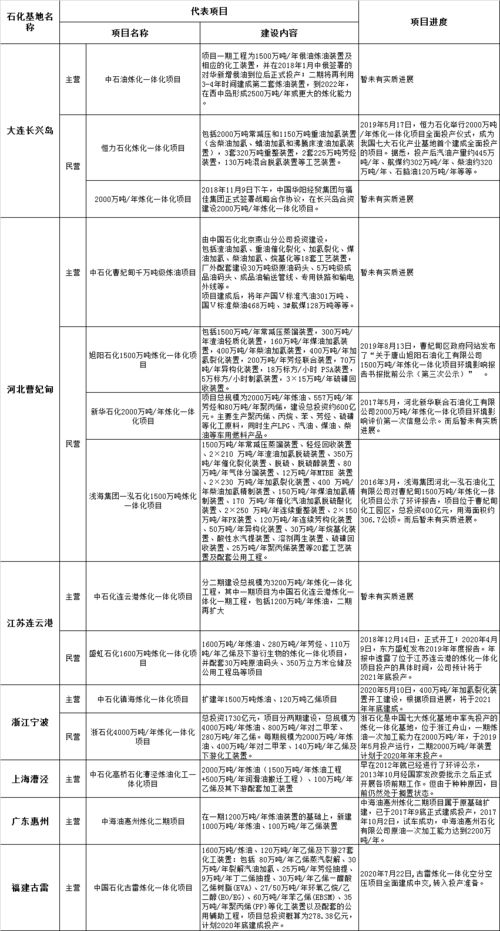 七大石化基地與新興大煉化項目進(jìn)展及信息技術(shù)咨詢賦能分析