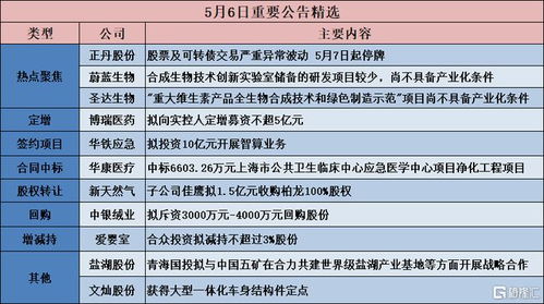 公告精選 博瑞醫(yī)藥擬定增募資強(qiáng)化研發(fā)，圣達(dá)生物技術(shù)創(chuàng)新待產(chǎn)業(yè)化