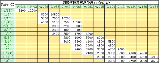 青島Powerlok國際商貿4T4T-UE-韓國Powerlok雙卡套彎頭管件產品解析